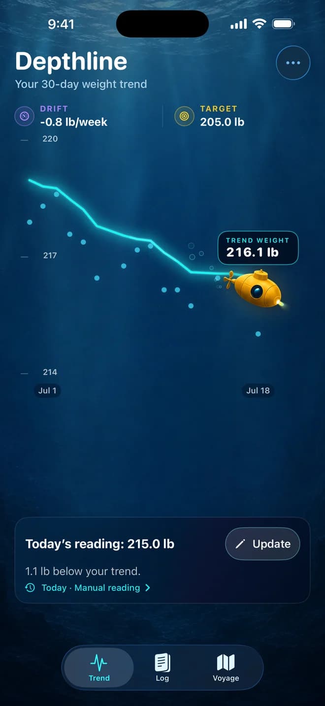 Depthline Trend screen showing a smoothed weight trend, drift, and target context